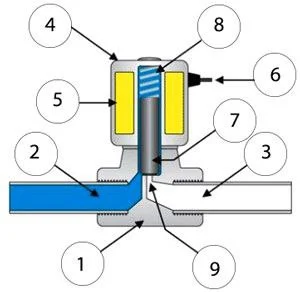 اجزای سازنده شیر یرقی اتوکلاو